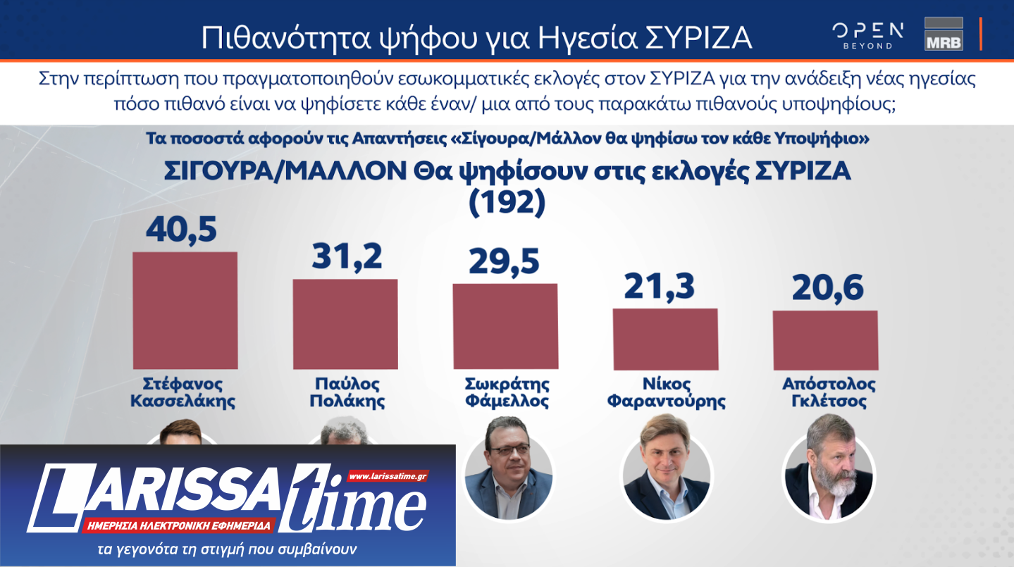 Δημοσκόπηση MRB: Προβάδισμα Κασσελάκη,  ντέρμπι Ανδρουλάκη – Δούκα-2
